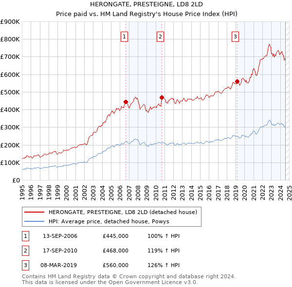 HERONGATE, PRESTEIGNE, LD8 2LD: Price paid vs HM Land Registry's House Price Index