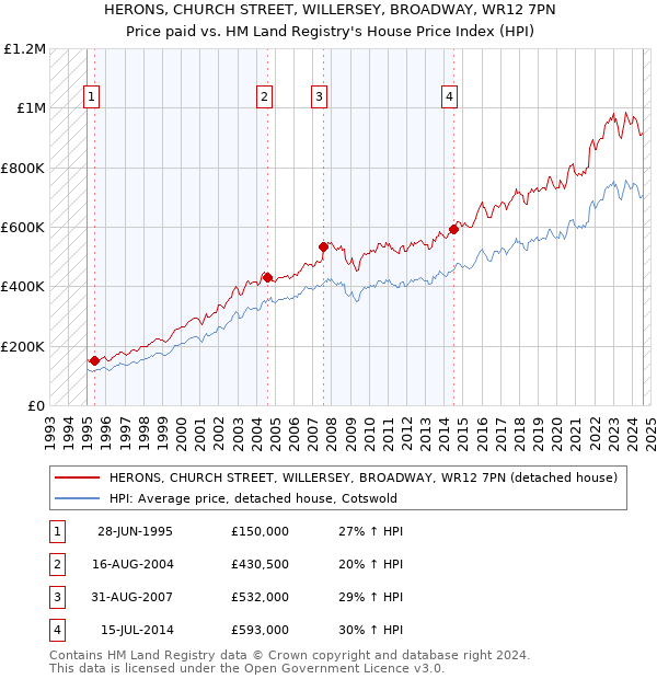 HERONS, CHURCH STREET, WILLERSEY, BROADWAY, WR12 7PN: Price paid vs HM Land Registry's House Price Index