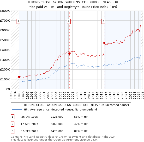 HERONS CLOSE, AYDON GARDENS, CORBRIDGE, NE45 5DX: Price paid vs HM Land Registry's House Price Index