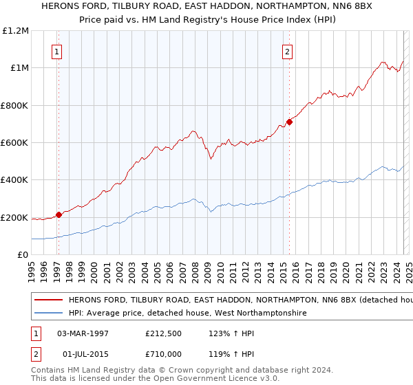 HERONS FORD, TILBURY ROAD, EAST HADDON, NORTHAMPTON, NN6 8BX: Price paid vs HM Land Registry's House Price Index