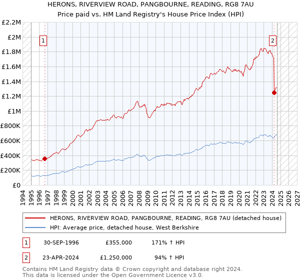 HERONS, RIVERVIEW ROAD, PANGBOURNE, READING, RG8 7AU: Price paid vs HM Land Registry's House Price Index