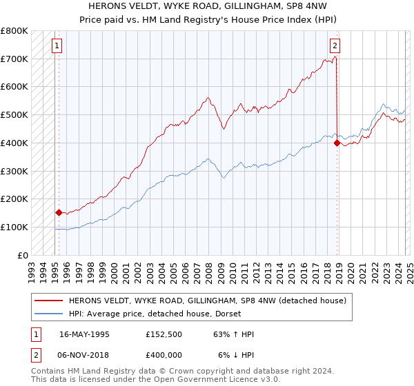 HERONS VELDT, WYKE ROAD, GILLINGHAM, SP8 4NW: Price paid vs HM Land Registry's House Price Index