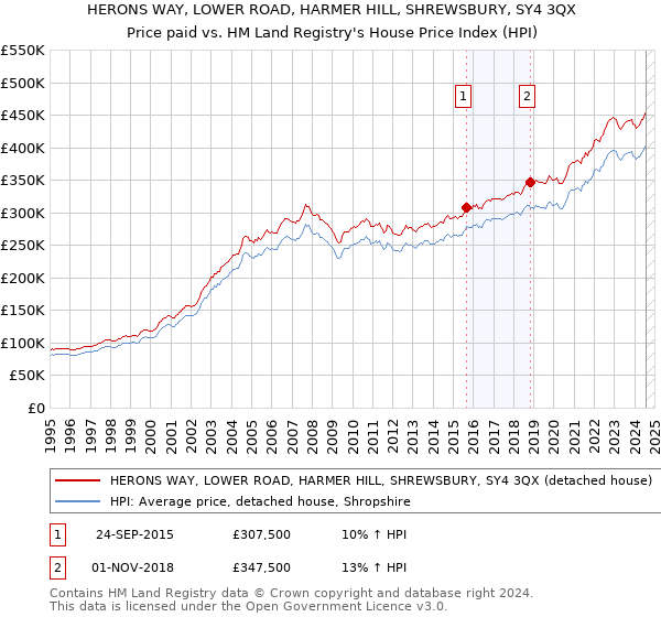 HERONS WAY, LOWER ROAD, HARMER HILL, SHREWSBURY, SY4 3QX: Price paid vs HM Land Registry's House Price Index