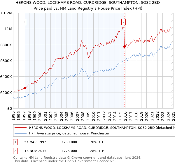 HERONS WOOD, LOCKHAMS ROAD, CURDRIDGE, SOUTHAMPTON, SO32 2BD: Price paid vs HM Land Registry's House Price Index