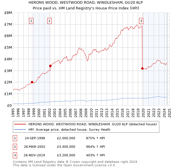 HERONS WOOD, WESTWOOD ROAD, WINDLESHAM, GU20 6LP: Price paid vs HM Land Registry's House Price Index