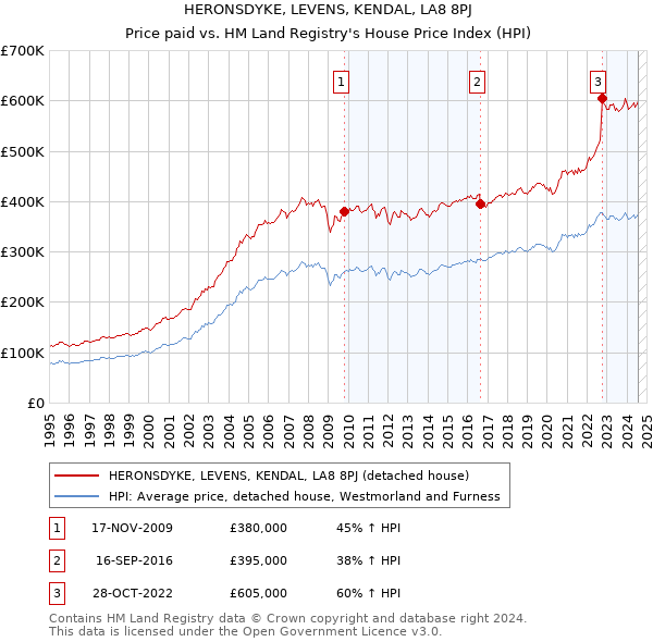 HERONSDYKE, LEVENS, KENDAL, LA8 8PJ: Price paid vs HM Land Registry's House Price Index