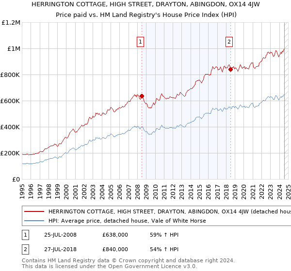 HERRINGTON COTTAGE, HIGH STREET, DRAYTON, ABINGDON, OX14 4JW: Price paid vs HM Land Registry's House Price Index