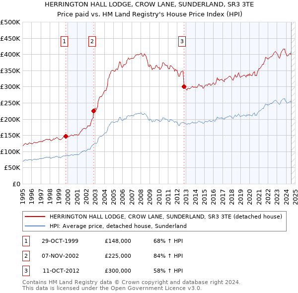 HERRINGTON HALL LODGE, CROW LANE, SUNDERLAND, SR3 3TE: Price paid vs HM Land Registry's House Price Index