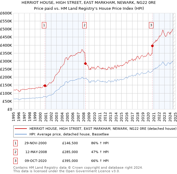 HERRIOT HOUSE, HIGH STREET, EAST MARKHAM, NEWARK, NG22 0RE: Price paid vs HM Land Registry's House Price Index