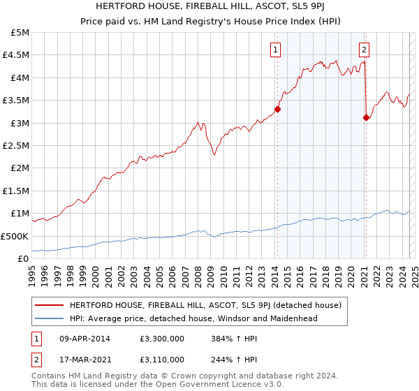 HERTFORD HOUSE, FIREBALL HILL, ASCOT, SL5 9PJ: Price paid vs HM Land Registry's House Price Index