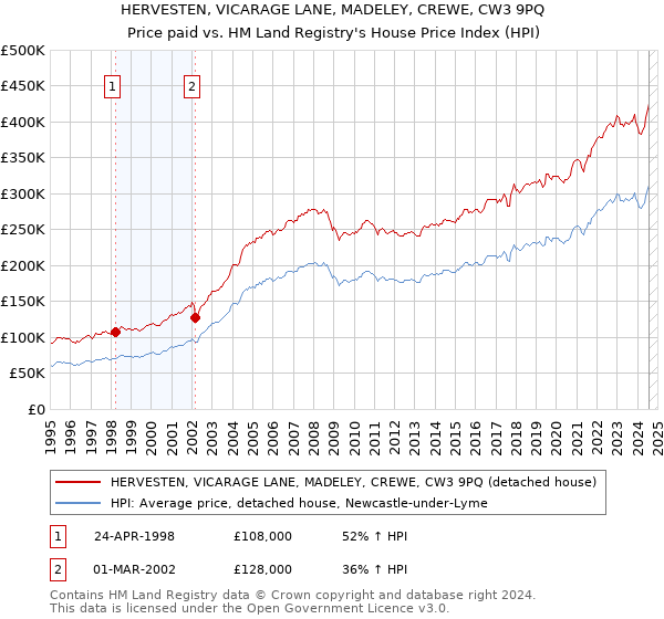 HERVESTEN, VICARAGE LANE, MADELEY, CREWE, CW3 9PQ: Price paid vs HM Land Registry's House Price Index