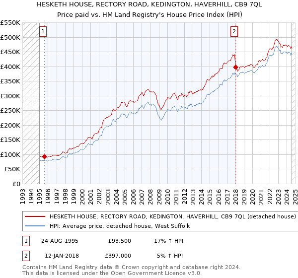 HESKETH HOUSE, RECTORY ROAD, KEDINGTON, HAVERHILL, CB9 7QL: Price paid vs HM Land Registry's House Price Index