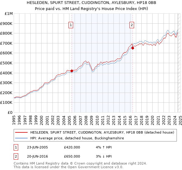 HESLEDEN, SPURT STREET, CUDDINGTON, AYLESBURY, HP18 0BB: Price paid vs HM Land Registry's House Price Index