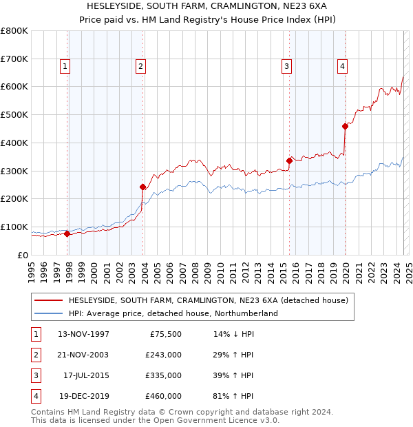 HESLEYSIDE, SOUTH FARM, CRAMLINGTON, NE23 6XA: Price paid vs HM Land Registry's House Price Index