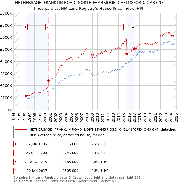 HETHERSAGE, FRANKLIN ROAD, NORTH FAMBRIDGE, CHELMSFORD, CM3 6NF: Price paid vs HM Land Registry's House Price Index