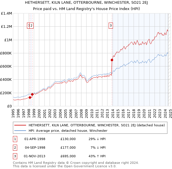 HETHERSETT, KILN LANE, OTTERBOURNE, WINCHESTER, SO21 2EJ: Price paid vs HM Land Registry's House Price Index