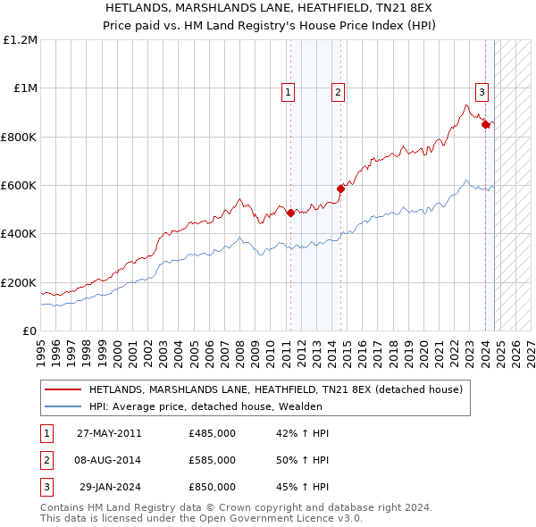 HETLANDS, MARSHLANDS LANE, HEATHFIELD, TN21 8EX: Price paid vs HM Land Registry's House Price Index