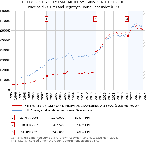 HETTYS REST, VALLEY LANE, MEOPHAM, GRAVESEND, DA13 0DG: Price paid vs HM Land Registry's House Price Index