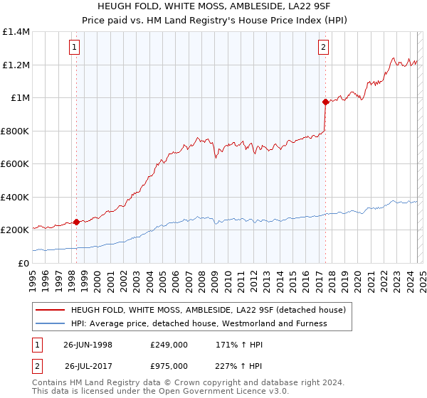 HEUGH FOLD, WHITE MOSS, AMBLESIDE, LA22 9SF: Price paid vs HM Land Registry's House Price Index