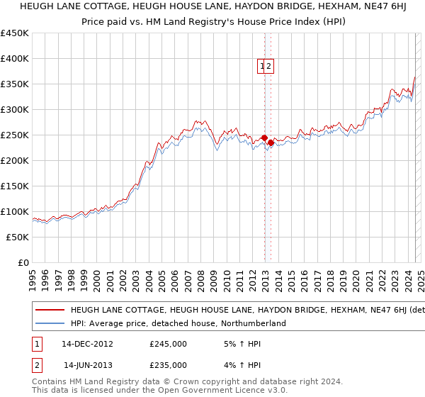 HEUGH LANE COTTAGE, HEUGH HOUSE LANE, HAYDON BRIDGE, HEXHAM, NE47 6HJ: Price paid vs HM Land Registry's House Price Index