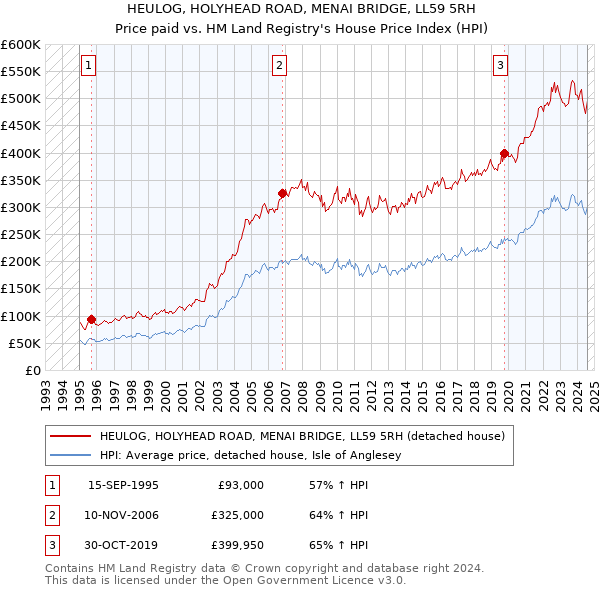 HEULOG, HOLYHEAD ROAD, MENAI BRIDGE, LL59 5RH: Price paid vs HM Land Registry's House Price Index