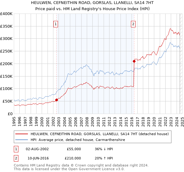 HEULWEN, CEFNEITHIN ROAD, GORSLAS, LLANELLI, SA14 7HT: Price paid vs HM Land Registry's House Price Index