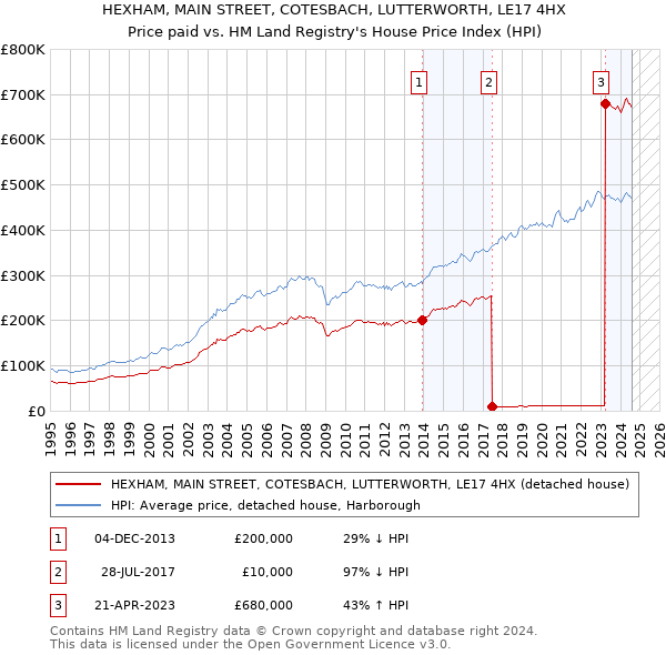 HEXHAM, MAIN STREET, COTESBACH, LUTTERWORTH, LE17 4HX: Price paid vs HM Land Registry's House Price Index