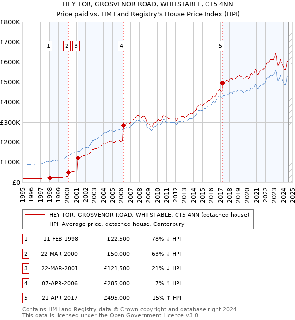 HEY TOR, GROSVENOR ROAD, WHITSTABLE, CT5 4NN: Price paid vs HM Land Registry's House Price Index