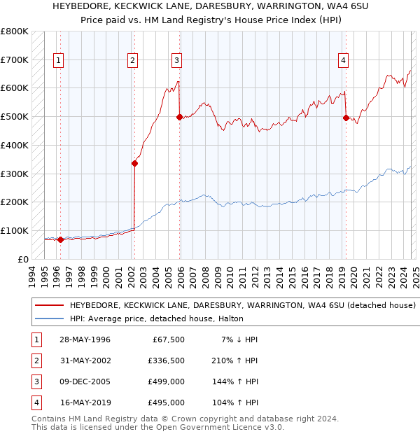 HEYBEDORE, KECKWICK LANE, DARESBURY, WARRINGTON, WA4 6SU: Price paid vs HM Land Registry's House Price Index