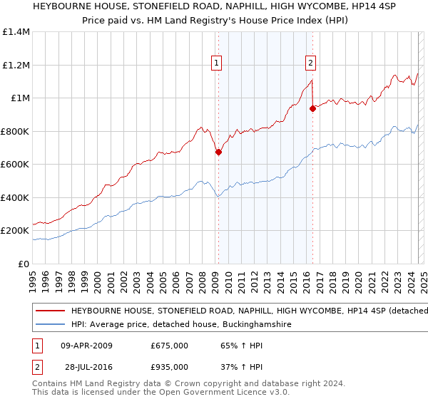 HEYBOURNE HOUSE, STONEFIELD ROAD, NAPHILL, HIGH WYCOMBE, HP14 4SP: Price paid vs HM Land Registry's House Price Index