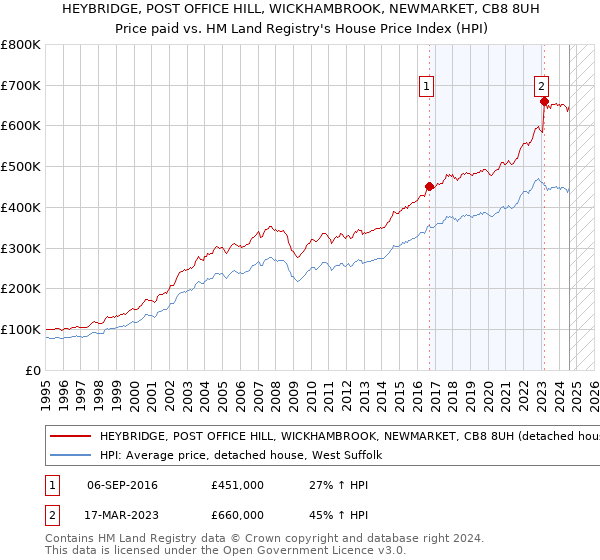 HEYBRIDGE, POST OFFICE HILL, WICKHAMBROOK, NEWMARKET, CB8 8UH: Price paid vs HM Land Registry's House Price Index