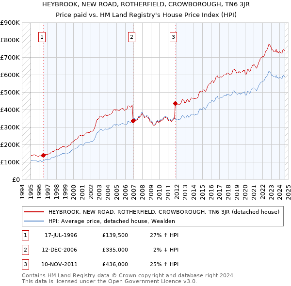 HEYBROOK, NEW ROAD, ROTHERFIELD, CROWBOROUGH, TN6 3JR: Price paid vs HM Land Registry's House Price Index