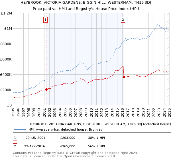 HEYBROOK, VICTORIA GARDENS, BIGGIN HILL, WESTERHAM, TN16 3DJ: Price paid vs HM Land Registry's House Price Index