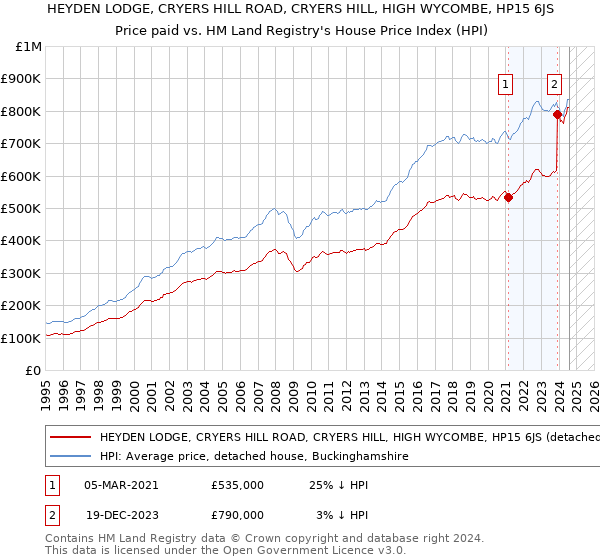 HEYDEN LODGE, CRYERS HILL ROAD, CRYERS HILL, HIGH WYCOMBE, HP15 6JS: Price paid vs HM Land Registry's House Price Index