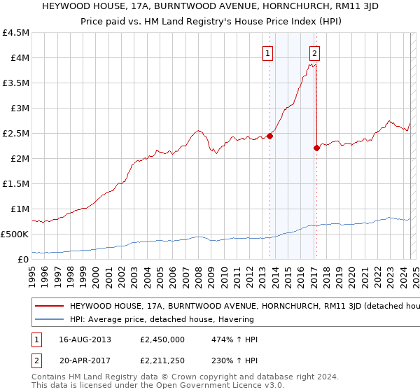 HEYWOOD HOUSE, 17A, BURNTWOOD AVENUE, HORNCHURCH, RM11 3JD: Price paid vs HM Land Registry's House Price Index