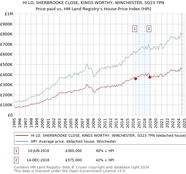 HI LO, SHERBROOKE CLOSE, KINGS WORTHY, WINCHESTER, SO23 7PN: Price paid vs HM Land Registry's House Price Index