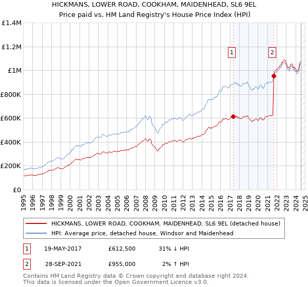 HICKMANS, LOWER ROAD, COOKHAM, MAIDENHEAD, SL6 9EL: Price paid vs HM Land Registry's House Price Index