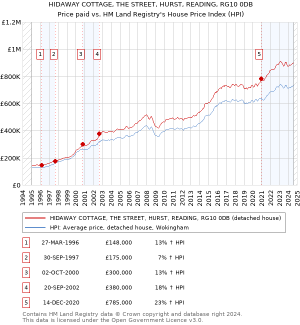 HIDAWAY COTTAGE, THE STREET, HURST, READING, RG10 0DB: Price paid vs HM Land Registry's House Price Index