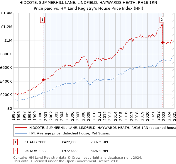 HIDCOTE, SUMMERHILL LANE, LINDFIELD, HAYWARDS HEATH, RH16 1RN: Price paid vs HM Land Registry's House Price Index