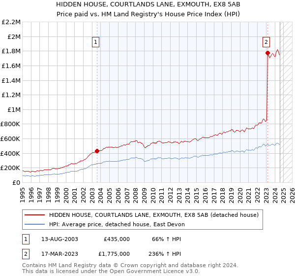 HIDDEN HOUSE, COURTLANDS LANE, EXMOUTH, EX8 5AB: Price paid vs HM Land Registry's House Price Index