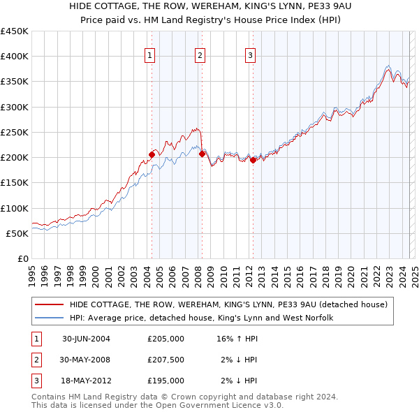 HIDE COTTAGE, THE ROW, WEREHAM, KING'S LYNN, PE33 9AU: Price paid vs HM Land Registry's House Price Index