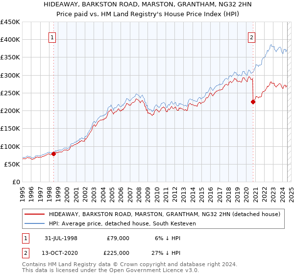 HIDEAWAY, BARKSTON ROAD, MARSTON, GRANTHAM, NG32 2HN: Price paid vs HM Land Registry's House Price Index