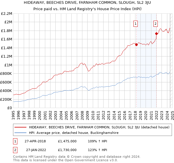 HIDEAWAY, BEECHES DRIVE, FARNHAM COMMON, SLOUGH, SL2 3JU: Price paid vs HM Land Registry's House Price Index