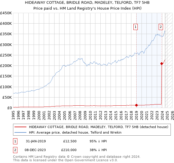 HIDEAWAY COTTAGE, BRIDLE ROAD, MADELEY, TELFORD, TF7 5HB: Price paid vs HM Land Registry's House Price Index