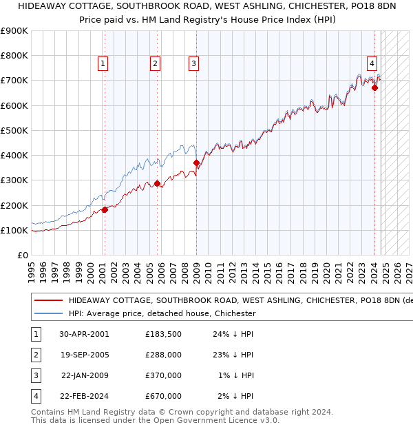 HIDEAWAY COTTAGE, SOUTHBROOK ROAD, WEST ASHLING, CHICHESTER, PO18 8DN: Price paid vs HM Land Registry's House Price Index