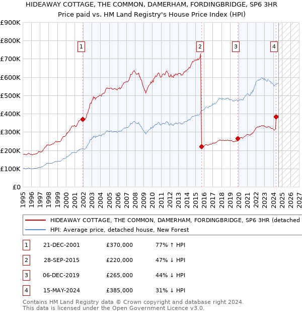 HIDEAWAY COTTAGE, THE COMMON, DAMERHAM, FORDINGBRIDGE, SP6 3HR: Price paid vs HM Land Registry's House Price Index