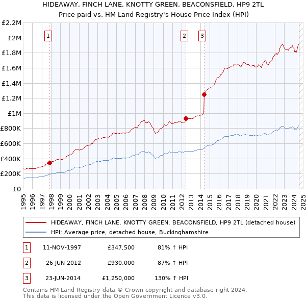 HIDEAWAY, FINCH LANE, KNOTTY GREEN, BEACONSFIELD, HP9 2TL: Price paid vs HM Land Registry's House Price Index