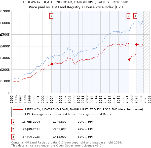 HIDEAWAY, HEATH END ROAD, BAUGHURST, TADLEY, RG26 5ND: Price paid vs HM Land Registry's House Price Index