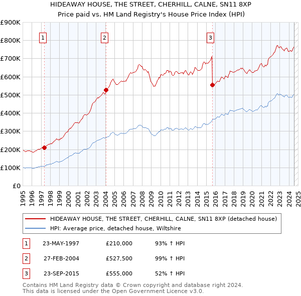 HIDEAWAY HOUSE, THE STREET, CHERHILL, CALNE, SN11 8XP: Price paid vs HM Land Registry's House Price Index