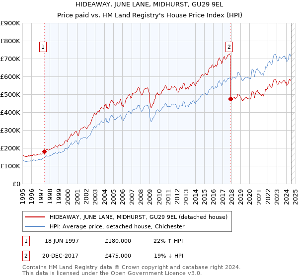 HIDEAWAY, JUNE LANE, MIDHURST, GU29 9EL: Price paid vs HM Land Registry's House Price Index